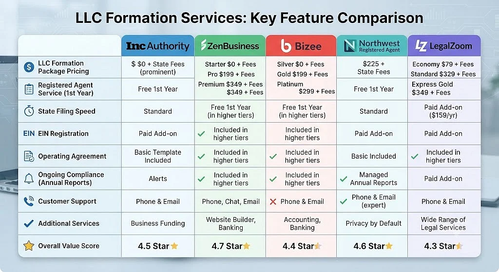 A comparison chart showing the key features of different LLC formation services including compliance dashboards, support quality, and pricing transparency