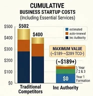 A chart comparing free and paid LLC service costs across two years.