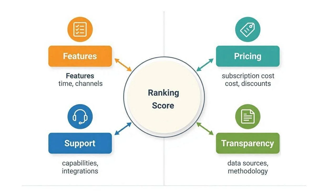 A diagram showing the key factors in our ranking methodology: pricing, features, support, and transparency.