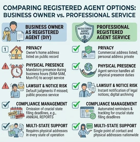 A comparison diagram showing the differences between a business owner serving as registered agent and a professional registered agent service.