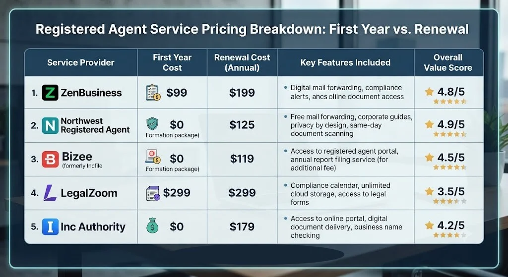 A comparison chart showing registered agent pricing across five services including first-year and renewal costs.