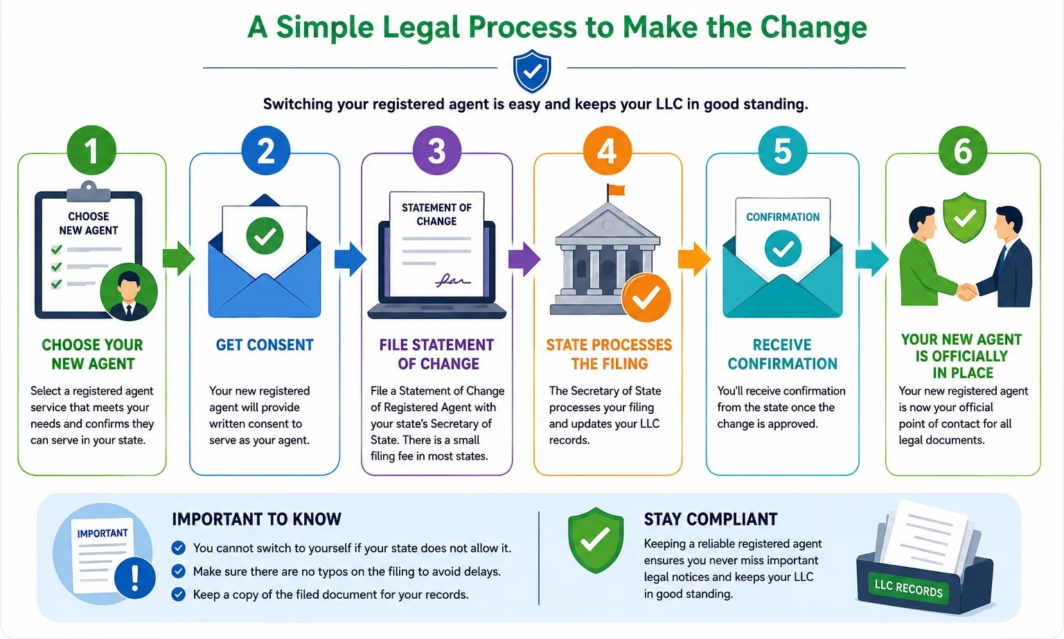 Diagram showing the legal process of switching a registered agent from one service to another.