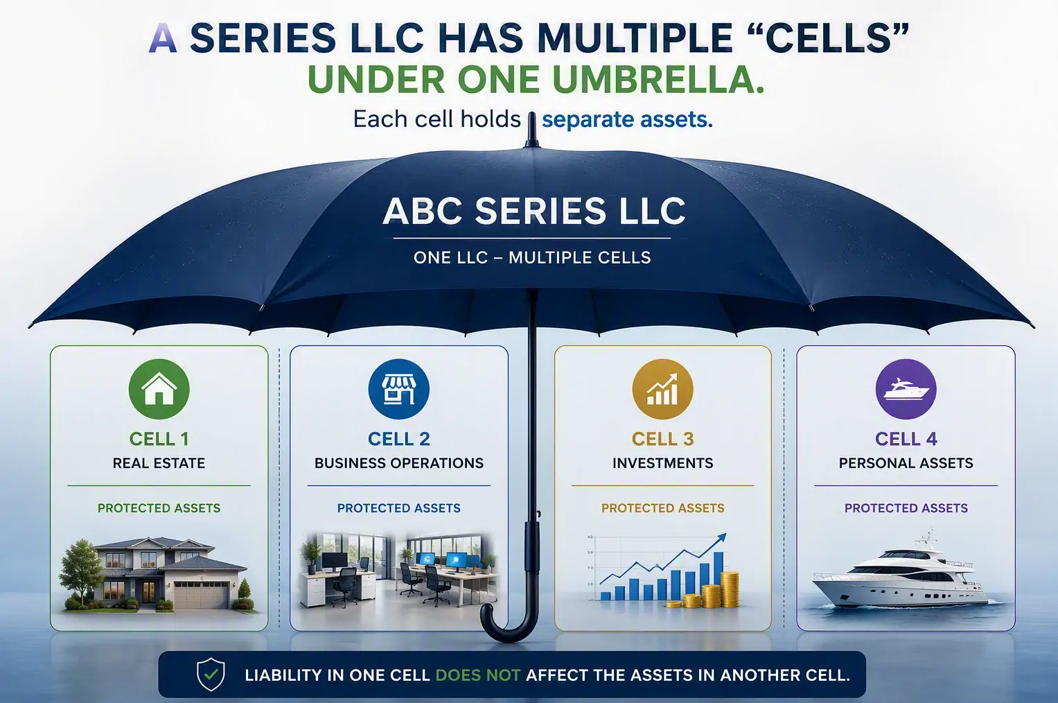 A diagram showing the structure of a Series LLC with multiple series under one parent company.